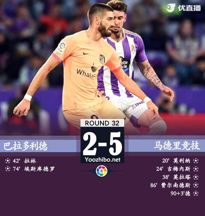 馬德里競技5-2巴拉多利德獲兩連勝