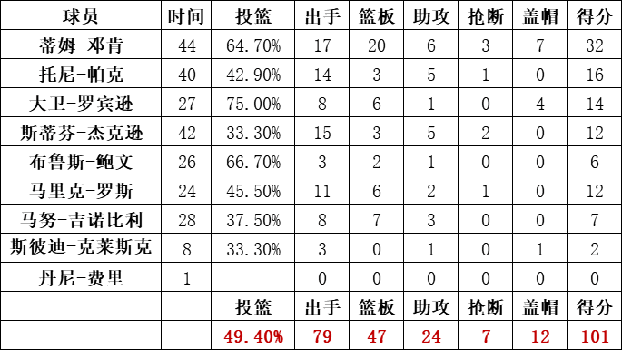 馬刺隊統計