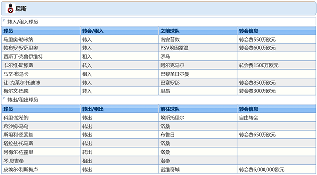2021-22賽季尼斯球員調整情況
