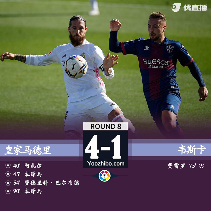 皇馬4-1韋斯卡暫登榜首
