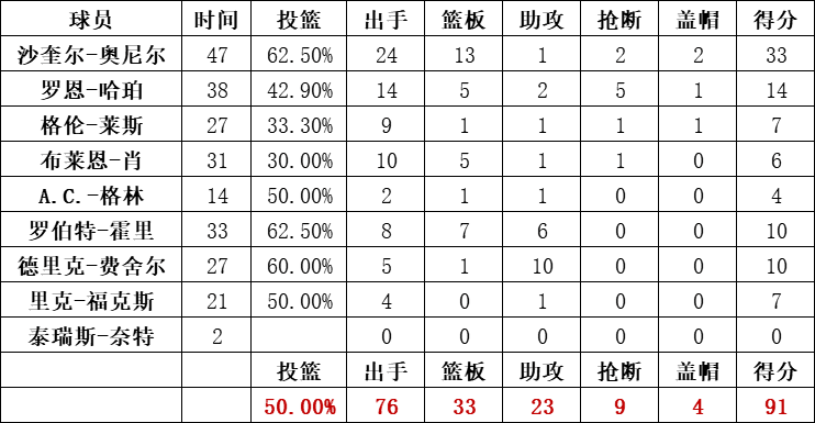 湖人隊統計