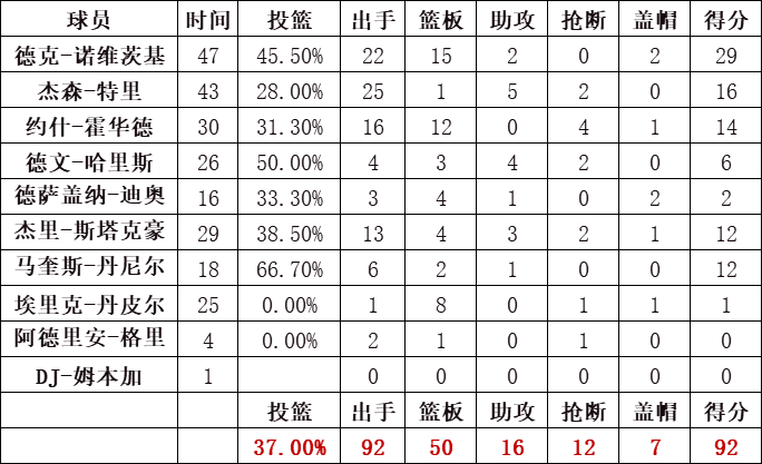 小牛隊統計