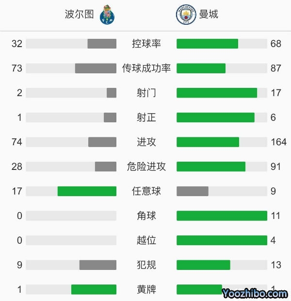 曼城0-0波爾圖