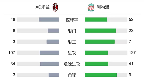 米蘭1-2利物浦。