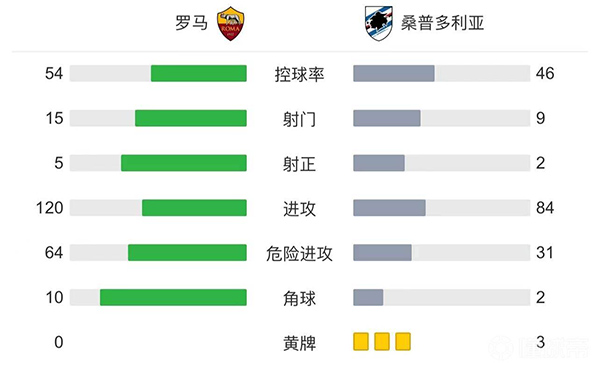 羅馬1-1平桑普多利亞 肖穆羅多夫建功加比亞迪尼救主