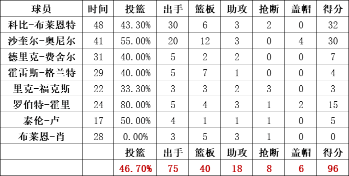 湖人隊統計