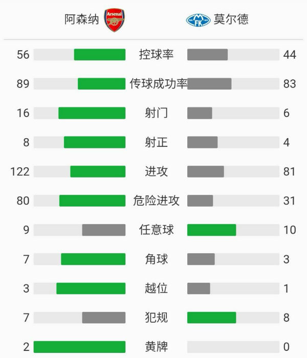 阿森納4-1莫爾德