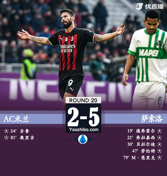 AC米蘭2-5薩索洛三連敗狂丟12球 貝拉爾迪1射3傳