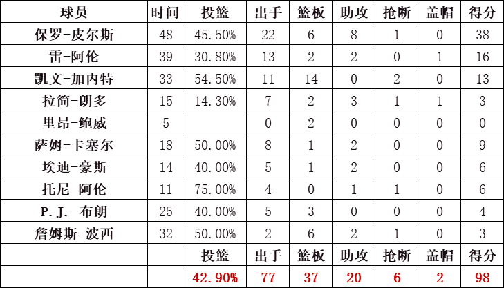 凱爾特人統計