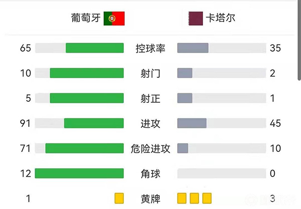 葡萄牙3-0卡塔爾 C羅破門萊奧快樂中柱
