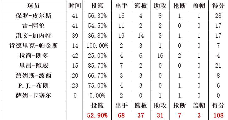 凱爾特人統計