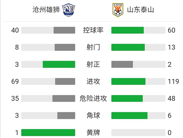 山東泰山2-0擊敗滄州雄獅 費萊尼頭槌郭田雨破門金敬道傷退