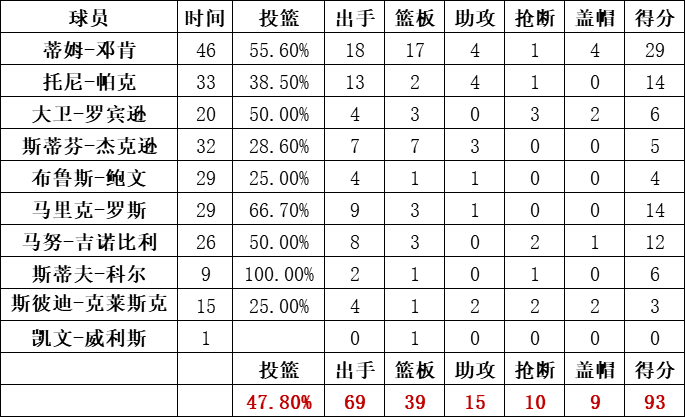 馬刺隊統計