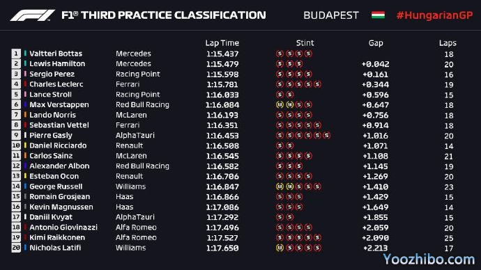 2020年F1匈牙利大獎賽第三次練習賽