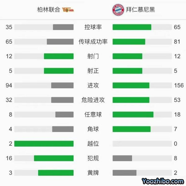 拜仁慕尼黑1-1柏林聯合