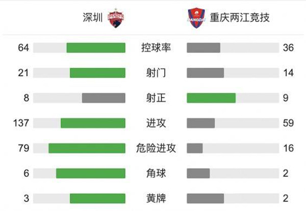 深圳隊2-1重慶 戴偉浚世界波王永珀任意球絕殺