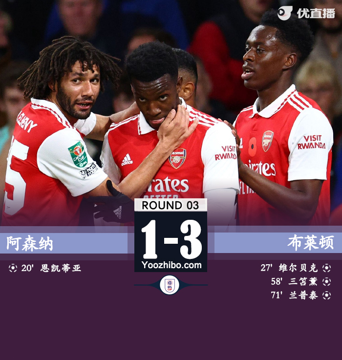 阿森納1-3遭布萊頓淘汰