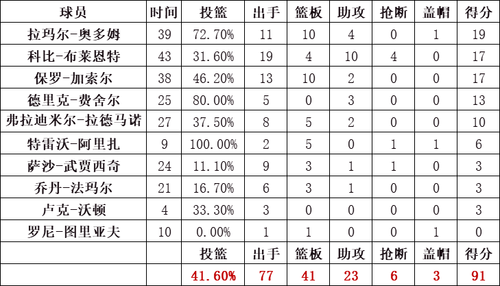 湖人隊統計