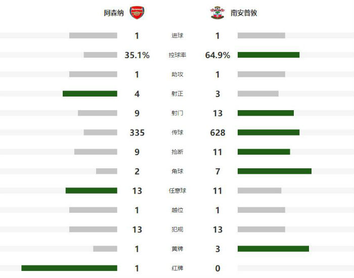 阿森納1-1南安普頓