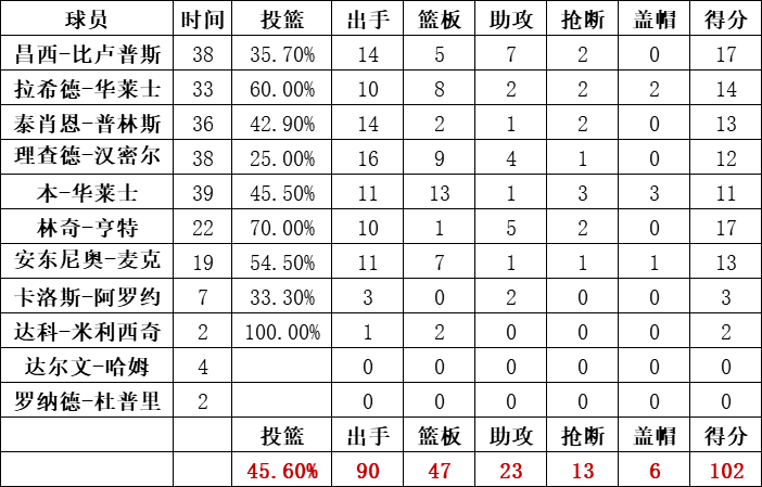 活塞隊統計