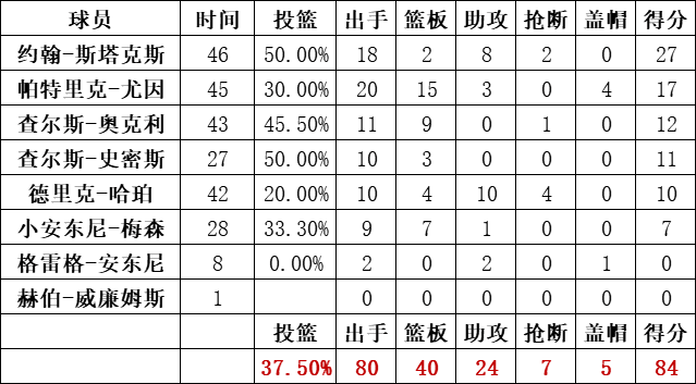 尼克斯隊統計