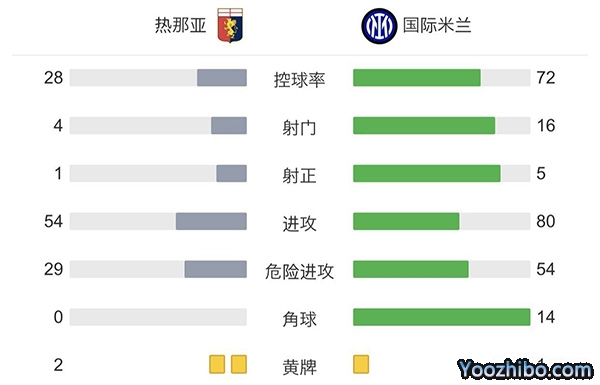 國米0-0熱那亞 丹布羅西奧頭球中框 4輪不勝仍居第二