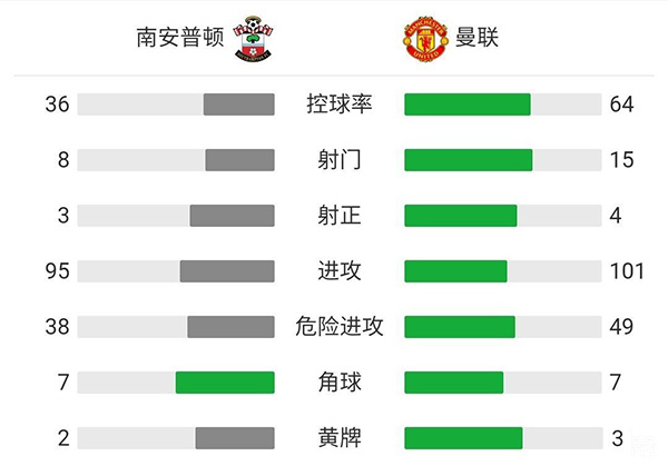 曼聯1-1南安普頓 弗雷德烏龍格林伍德連場破門