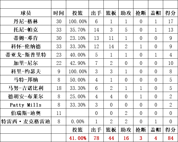 馬刺隊統計
