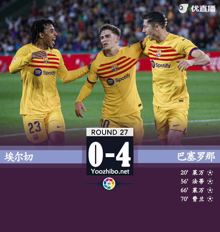 巴薩4-0埃爾切 萊萬2射1傳法蒂費蘭破荒