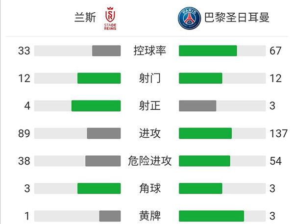 巴黎2-0蘭斯 梅西替補迎首秀姆巴佩雙響