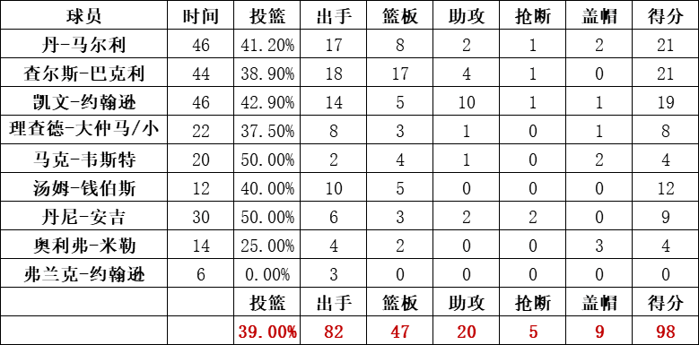 太陽隊統計