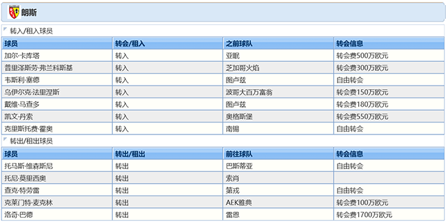 2021-22賽季朗斯球員調整情況: