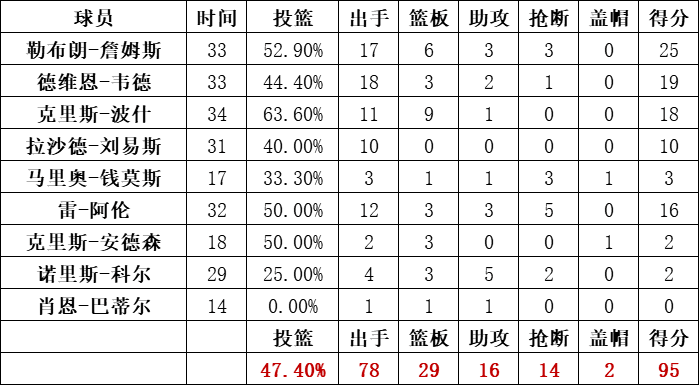 熱火隊統計