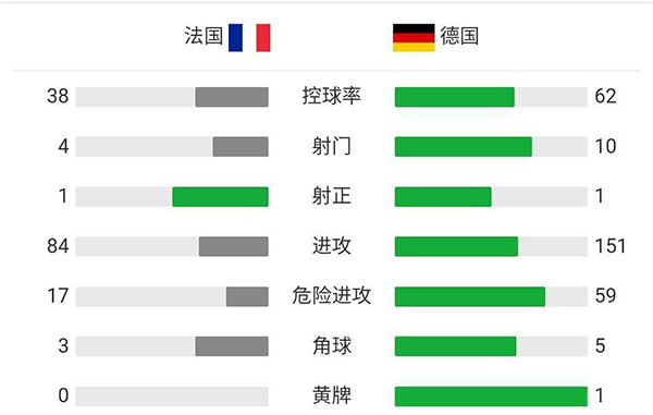 法國隊1-0德國 胡梅爾斯烏龍拉比奧特中柱