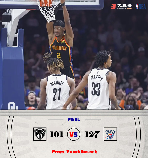 雷霆127-101大勝籃網主場12連勝！ 亞歷山大三節27+10 喬8記三分