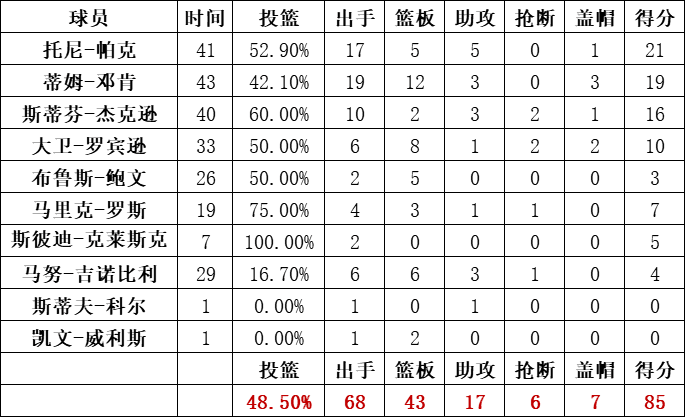 馬刺隊統計