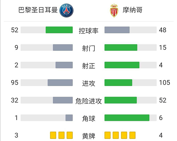 黎圣日耳曼2-0摩納哥