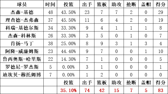 籃網隊統計