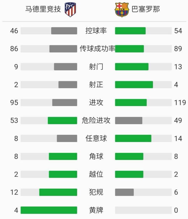 馬德里競技1-0巴塞羅那