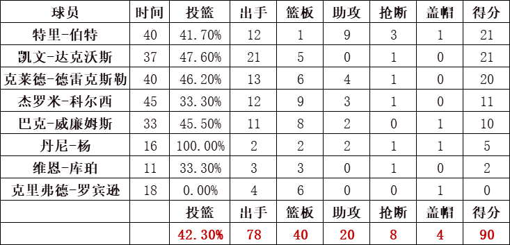 開拓者隊統計