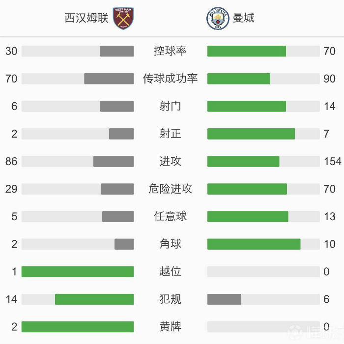 曼城1-1西漢姆聯