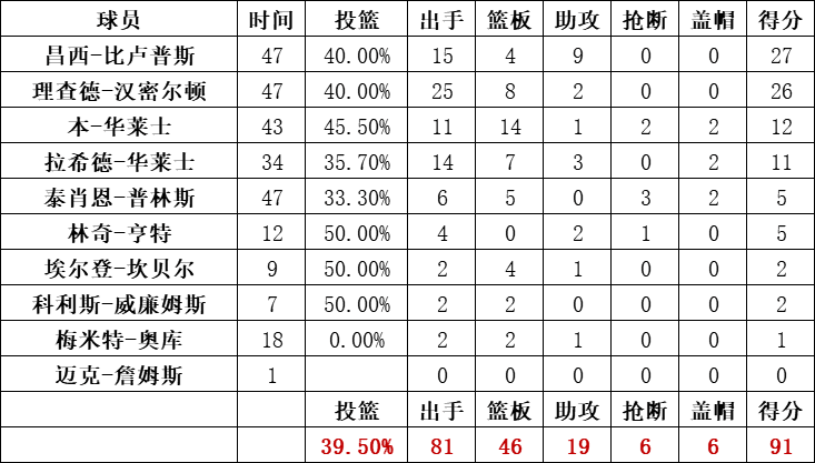 活塞隊統計