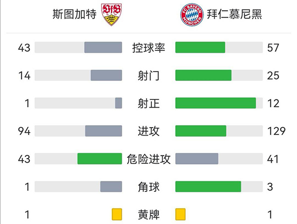 拜仁5-0斯圖加特 格納布里3球2助萊萬雙響+中柱