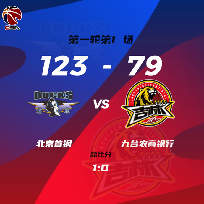 北京103-81大勝吉林 方碩22+6 曾凡博18+8 姜宇星20+6