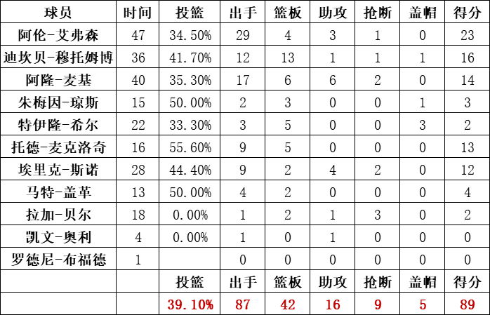 76人隊統計