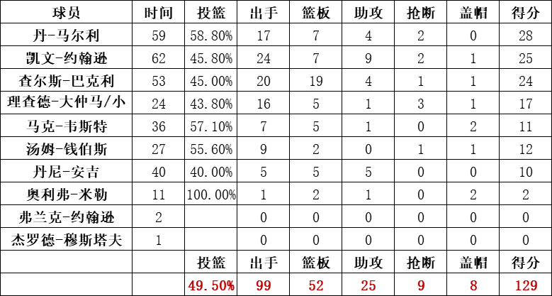 太陽隊統計