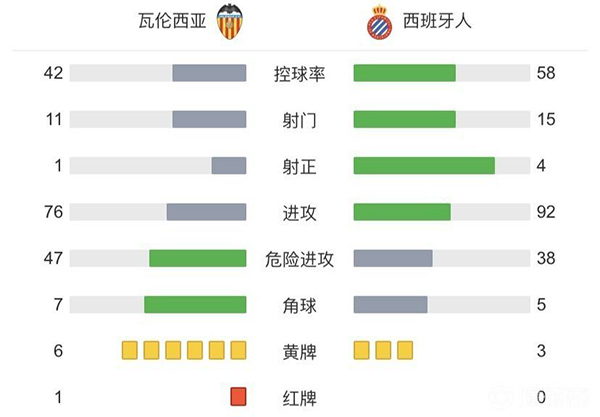 西班牙人2-1瓦倫西亞  武磊未出場德托馬斯點射普阿多絕殺