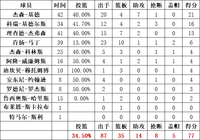 籃網隊統計