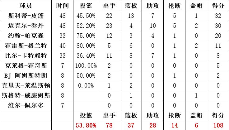 公牛隊統計