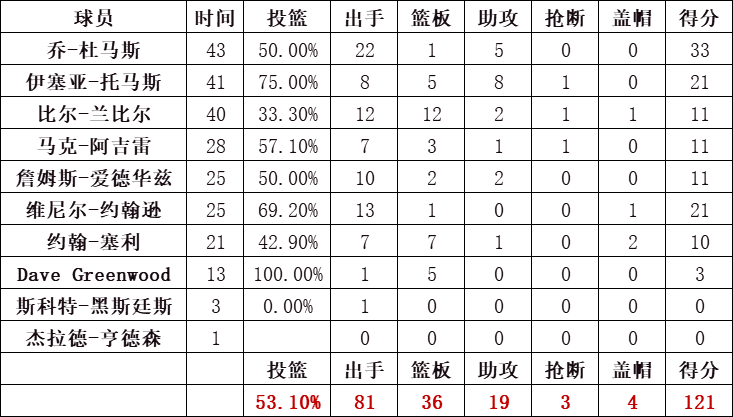 活塞隊統計